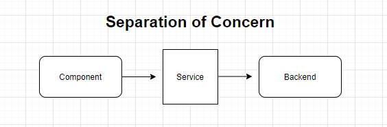 Separation Of Concern